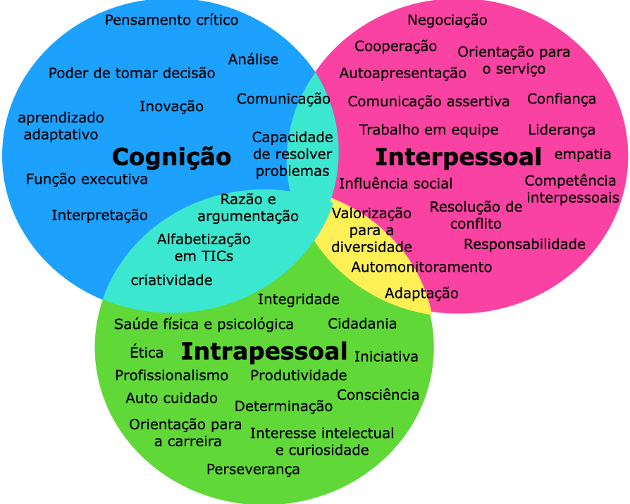 Gráfico com os domínios: cognição, intrapessoal e interpessoal.
